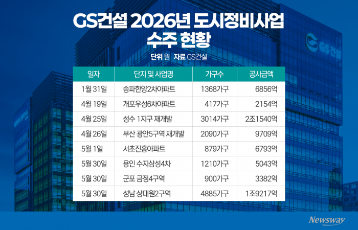 GS건설, 수주 목표 8조 눈앞···상대원2구역 분쟁 '변수