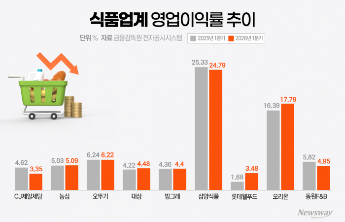 선거 끝난 식품업계, 가격 인상 카드 만지작