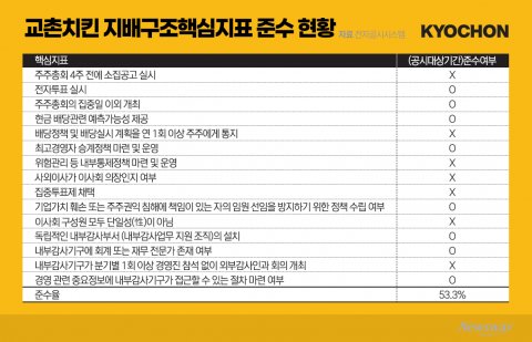 교촌 지배구조 준수율 53%···리스크관리 체계는 '미흡'