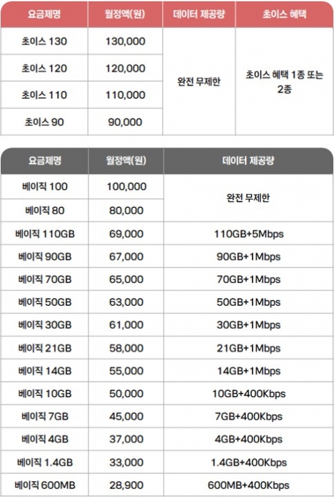 KT, 통합요금제 출범···5G·LTE 18종 간소화