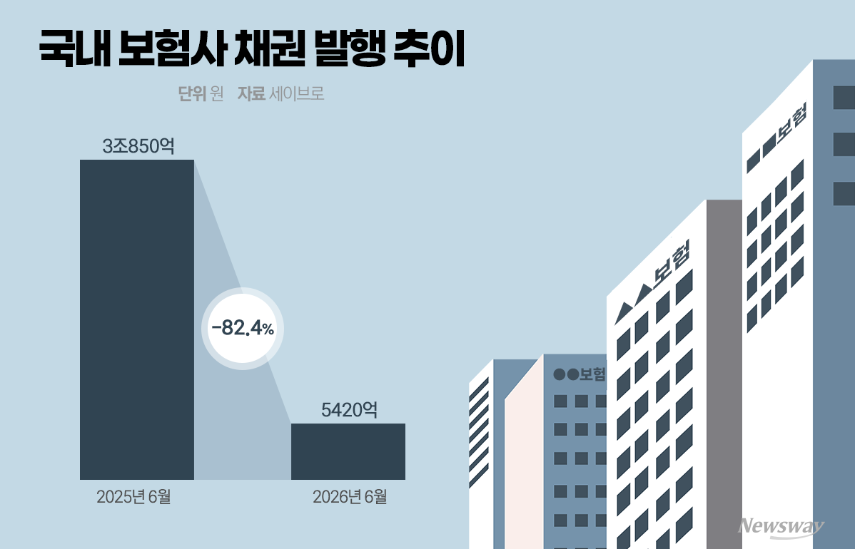 내년 자본 규제 비상...보험사 채권 발행 1년새 82% '뚝' - 뉴스 썸네일 이미지