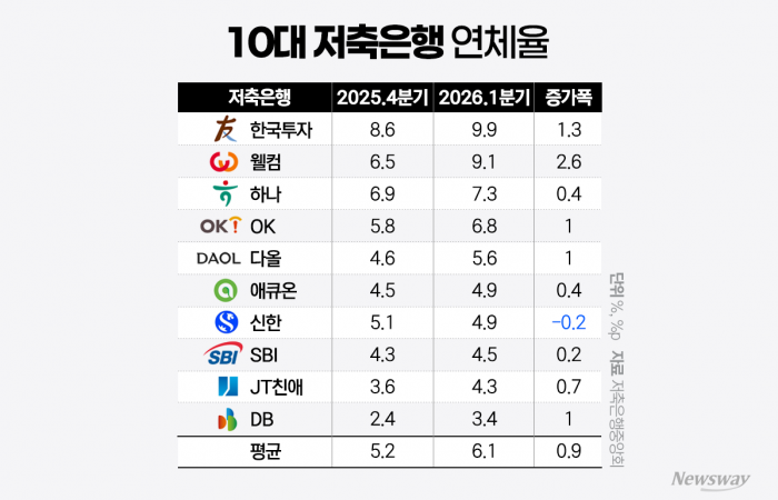 "연체율 쌓여 있는데"··· '생산적 금융' 딜레마 빠진 저축은행