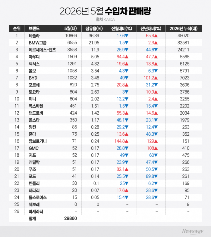 벤츠·BMW 합쳐도 안 된다···테슬라 '독주', 3개월 연속 '월 1만대'
