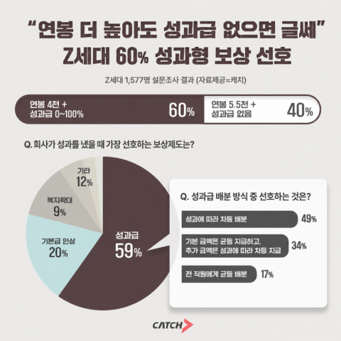 "연봉 1500만원 차이보다 성과급"···취준생 '합리적 포상' 요구 급증