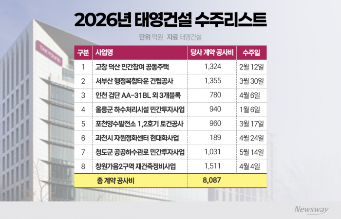 부채비율 720%→488%···태영건설, 워크아웃 졸업 초읽기