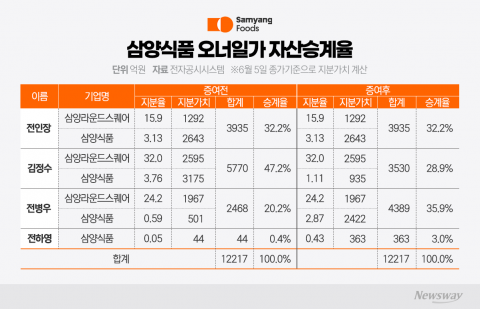 회장 취임 사흘 만에 지분 증여···삼양식품 '전병우 체제' 시동