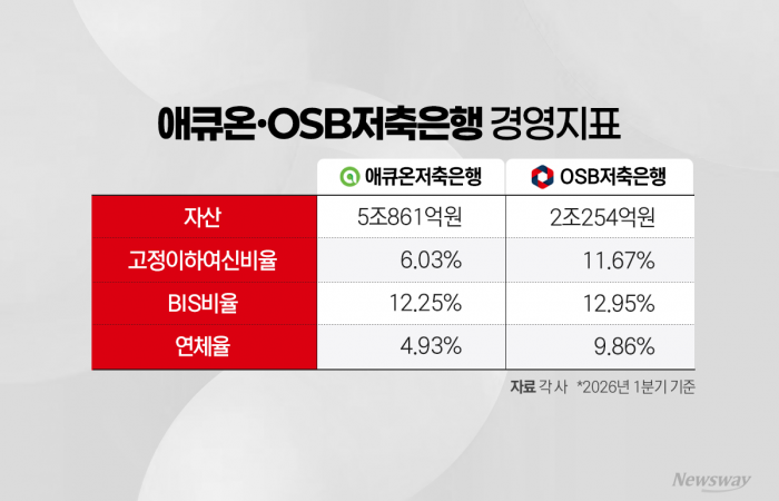 애큐온 흥행 속 OSB 매각 착수···저축은행 M&A '재점화'