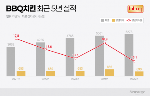 AI 황제가 선택한 치킨···BBQ 매출 20% 급증