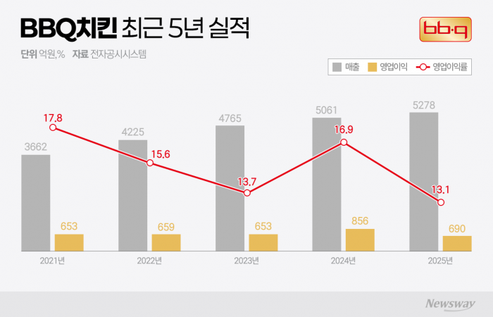 AI 황제가 선택한 치킨···BBQ 매출 20% 급증