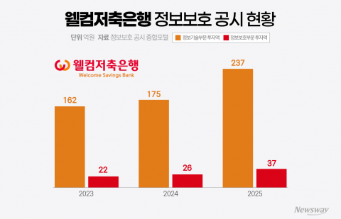 웰컴저축, IT 투자 200억 돌파···손대희 체제서 AI·디지털 전환 가속