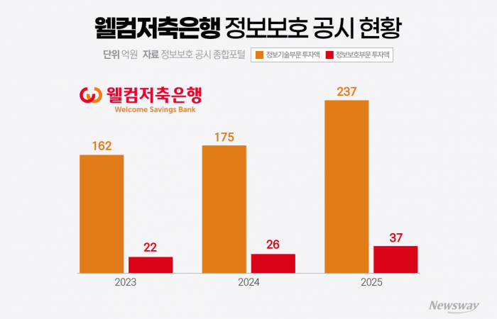 웰컴저축, IT 투자 200억 돌파···손대희 체제서 AI·디지털 전환 가속