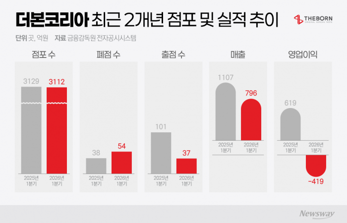 더본코리아 가맹 감소·적자 '이중고'···백종원 복귀에 쏠린 눈