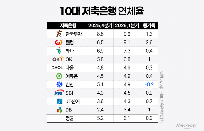 "연체율 쌓여 있는데"··· '생산적 금융' 딜레마 빠진 저축은행