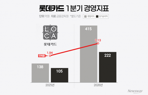 2금융권 M&amp;A 불붙었는데 ···롯데카드는 '감감무소식'