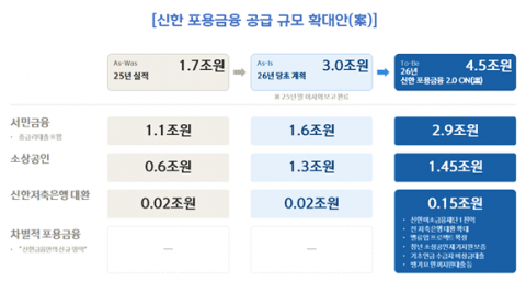 신한금융, 5조원 규모 '포용금융 2.0 ON' 가동···"사회적 책임 실질적 이행"