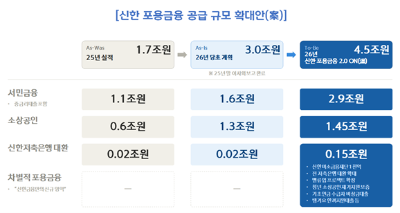 사진=신한금융