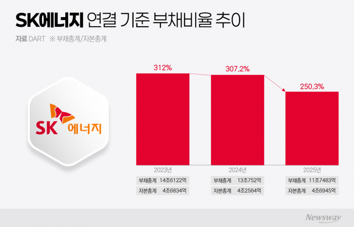 재무개선 속도낸 SK에너지···환율이 발목 잡나