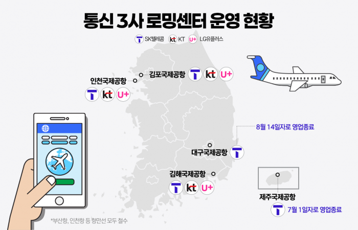 SKT 대구공항 '로밍센터'도 문닫는다···"비대면 로밍 증가 따른 조치"
