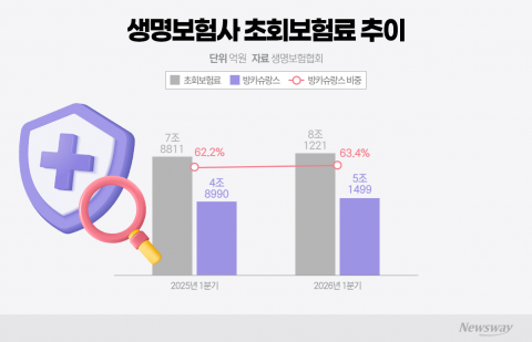 생보사 1분기 초회보험료 60% 방카서 나왔다···저축성보험 판매 견인