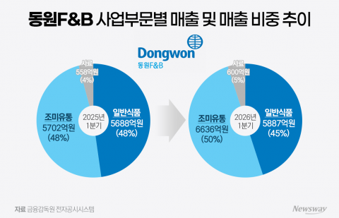 동원F&amp;B 성장축 이동···식자재 유통, 본업 앞지르다