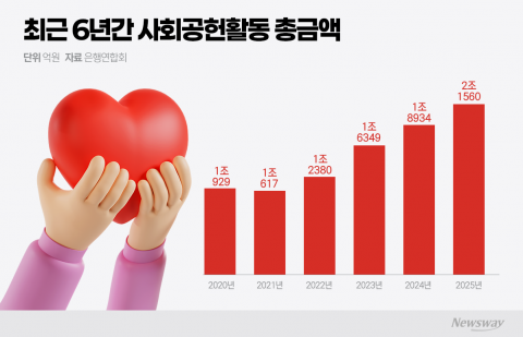 "'2조 사회공헌' 실체 보겠다"···금감원, 역대급 숫자 '질적 검증' 착수