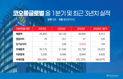 모아타운 키우는 코오롱글로벌, 풍력은 아직 숙제