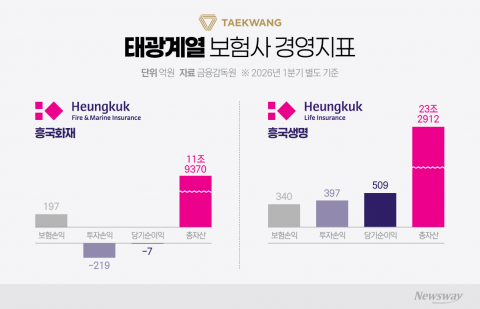 성장세 제동 걸린 흥국화재···태광그룹 보험 확장 승부수 띄울까