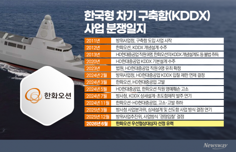 14년 걸린 '8조 KDDX'... 0.58점 차이가 갈랐다