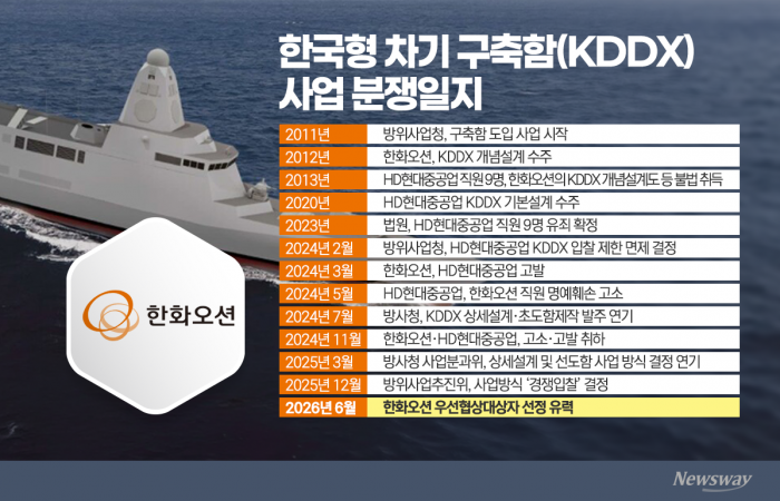 14년 걸린 '8조 KDDX'... 0.58점 차이가 갈랐다