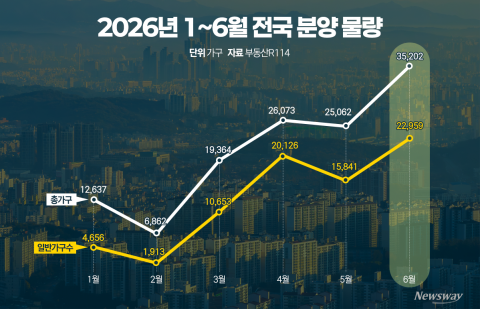 선거 끝나자 분양시장 재시동···6월 공급물량 '최대'