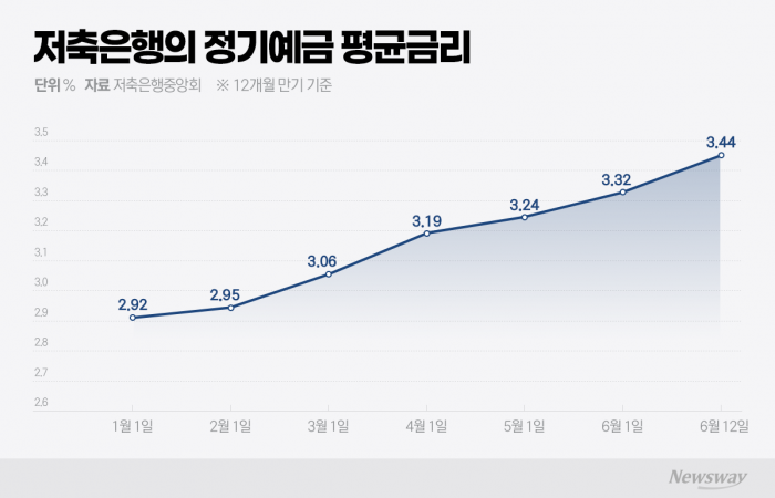 저축은행 연 4%대 예금상품 등장···수신 확보 총력전 배경은