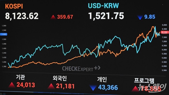 원·달러 환율 1547.3원 개장···1550원 선 위협하며 긴장감↑
