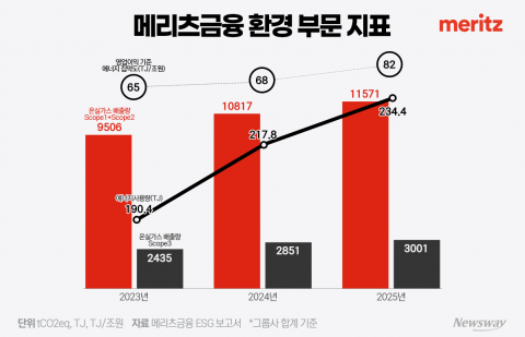 메리츠금융, ESG투자 1조 돌파···배출·에너지 증가 '과제'