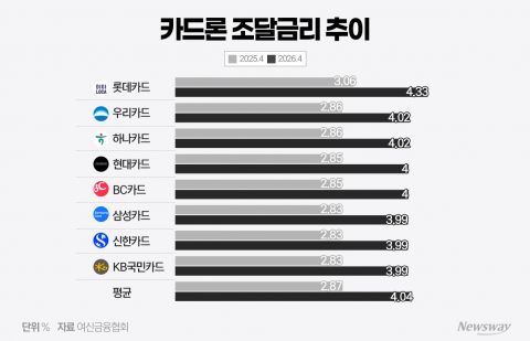 "조달금리 4% 넘었는데"···카드론 금리는 역주행