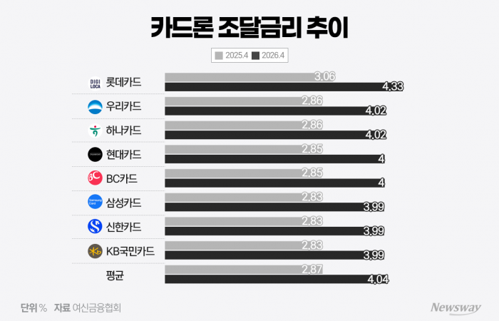 "조달금리 4% 넘었는데"···카드론 금리는 역주행