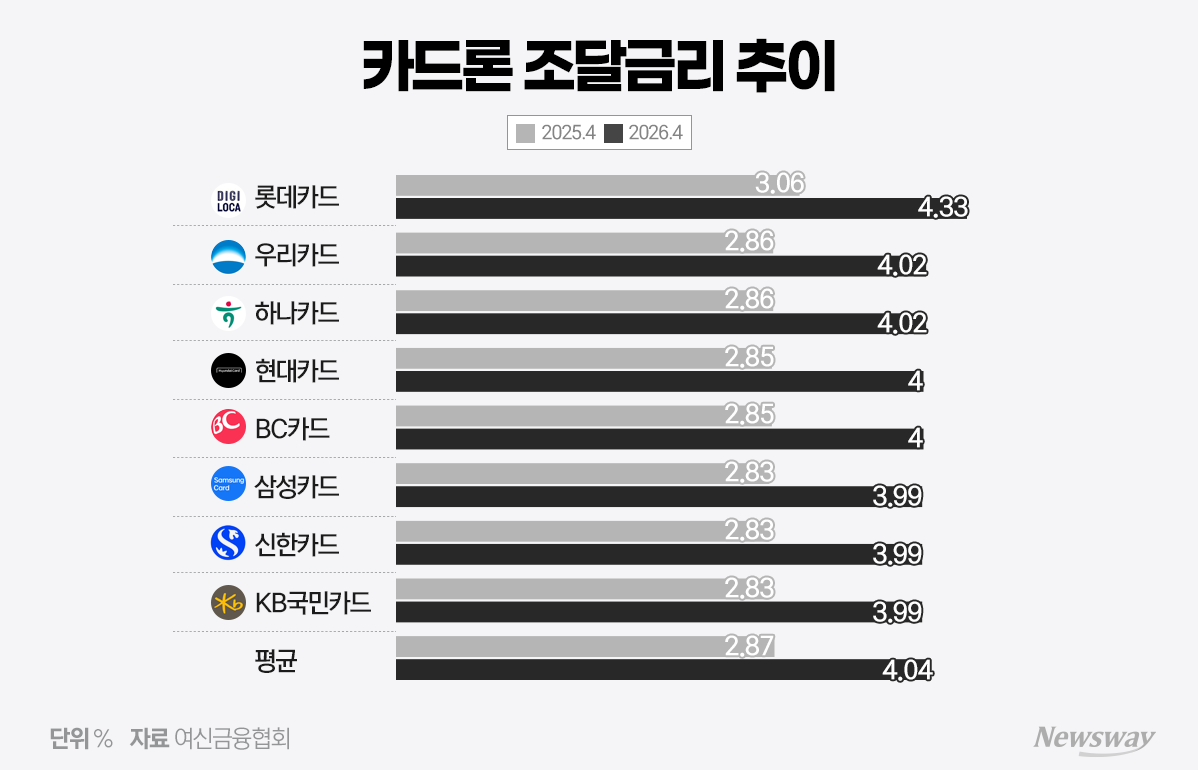 "조달금리 4% 넘었는데"...카드론 금리는 역주행 - 뉴스 썸네일 이미지
