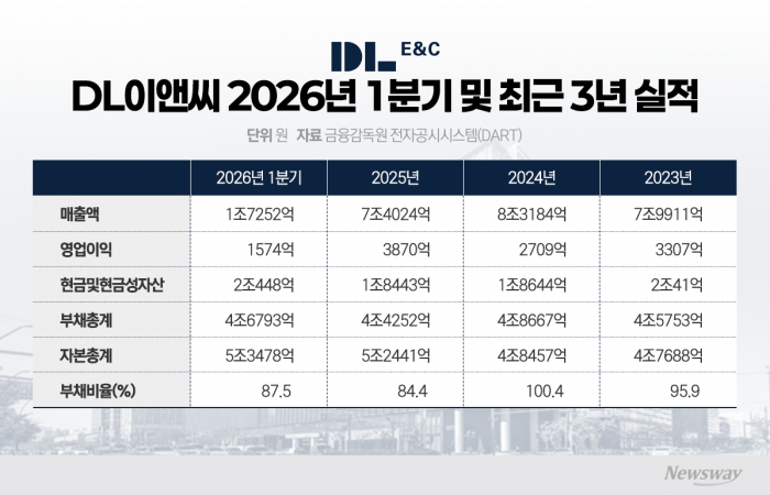 현금 2조 쥔 DL이앤씨···목동·성수·여의도 수주전 출격