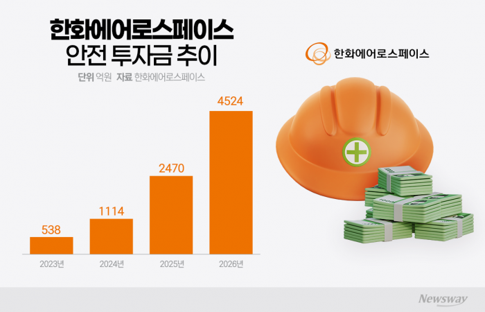 안전투자 4524억원···한화에어로, 혁신위 승부수 통할까