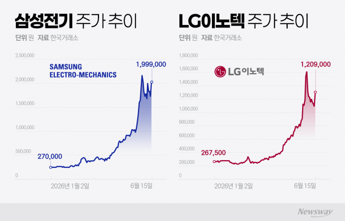 전자부품주 'AI 인프라'로 우뚝···삼성전기·LG이노텍 진격