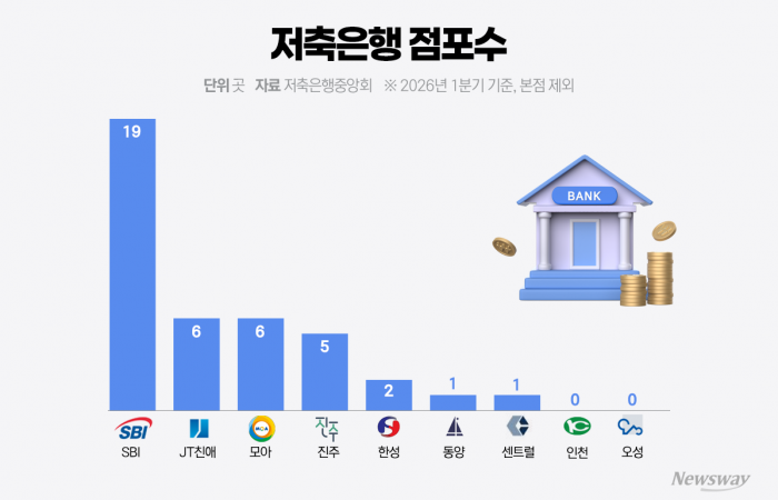 영업점 없는데 은행대리 지정···저축은행 절반 '점포 0~1곳'