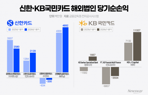 해외서 길찾은 신한·KB···실적 개선 '가속'