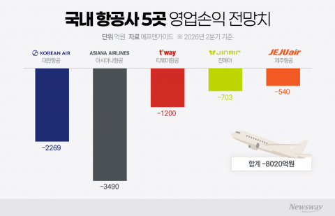 종전 기대감에도 웃지 못하는 K-항공···'1조 적자' 경고등