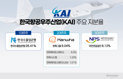 지상·바다·우주 이어 하늘까지···한화, 방산 밸류체인 시동