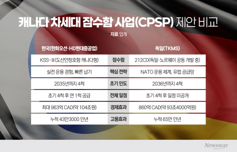 납기냐 NATO냐···캐나다 잠수함 사업, 韓·獨 막판 승부