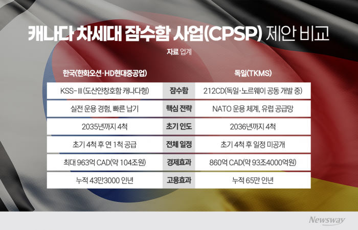 납기냐 NATO냐···캐나다 잠수함 사업, 韓·獨 막판 승부