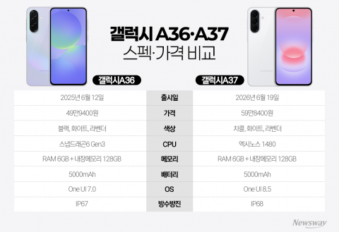 삼성 갤럭시A37, 19일 출격···중저가폰도 칩플레이션 직격탄