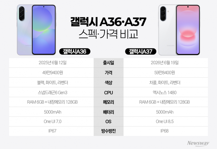 삼성 갤럭시A37, 19일 출격···중저가폰도 칩플레이션 직격탄