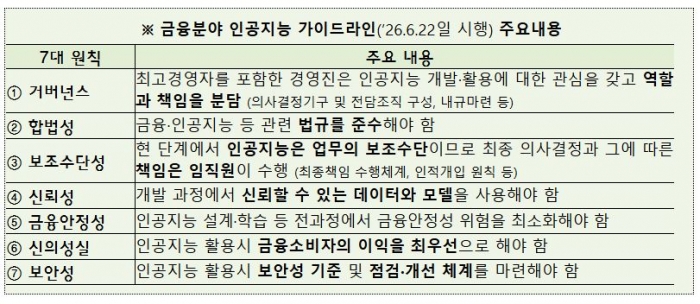 금융분야 인공지능 가이드라인 그래픽=금융위
