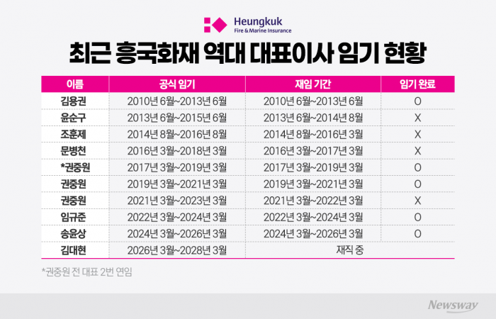 흥국화재, 임기 완주 이어질까···김대현 대표 '실적 개선·M&A' 과제