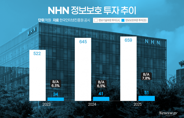 정보보호 투자 늘린 NHN···보안 강화 '드라이브'